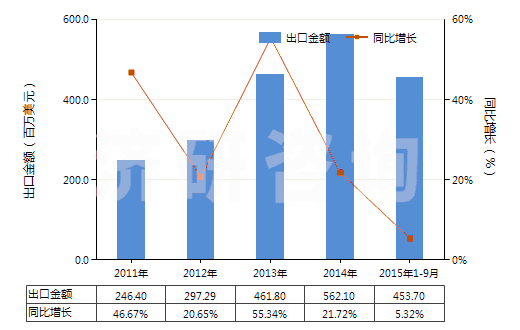 2011-2015年9月中國染色的純人纖短纖布(純人纖布指按重量計人造纖維短纖含量在85%及以上)(HS55161200)出口總額及增速統(tǒng)計